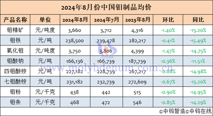 2024年8月中國鉬制品均價表