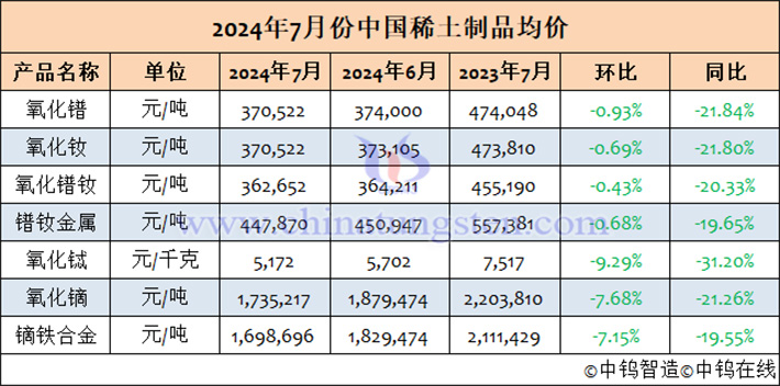 2024年7月中國(guó)稀土均價(jià)表