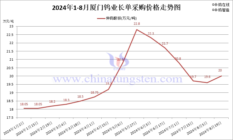 2024年8月份廈門鎢業(yè)長單報(bào)價(jià)走勢圖