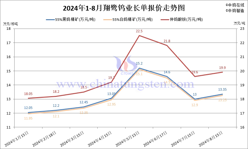 2024年8月份翔鷺鎢業(yè)長單報(bào)價(jià)走勢圖