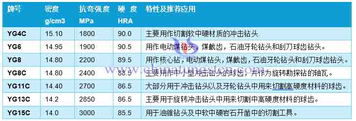 硬質(zhì)合金球齒的牌號(hào)