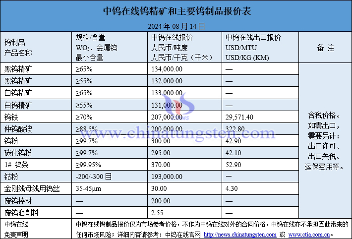 2024年8月14日鎢制品價格圖片