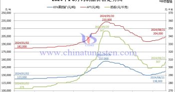 鎢制品價(jià)格走勢(shì)圖