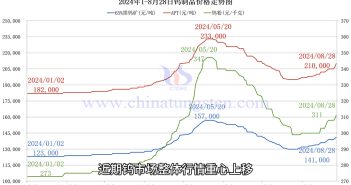 鎢制品價(jià)格走勢圖