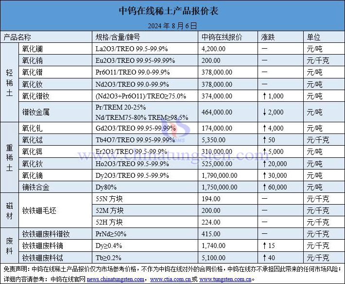 2024年8月6日稀土價(jià)格圖片