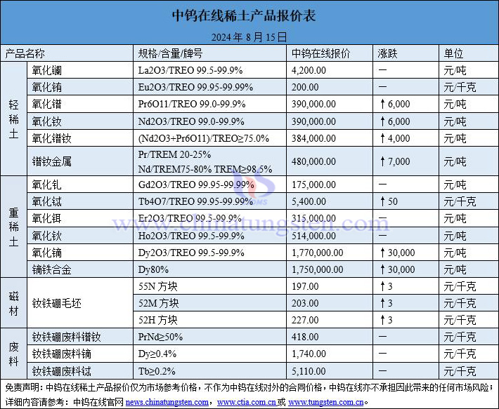 2024年8月15日稀土價(jià)格圖片