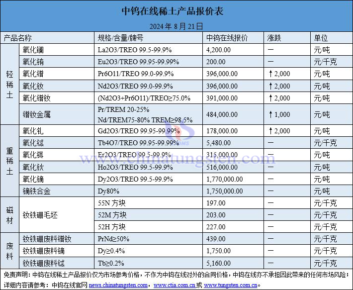 2024年8月21日稀土價(jià)格圖片