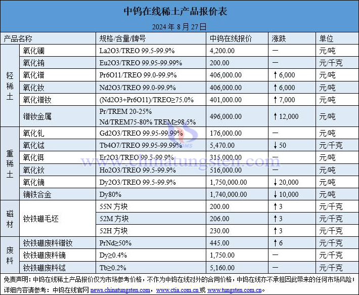 2024年8月27日稀土價(jià)格圖片