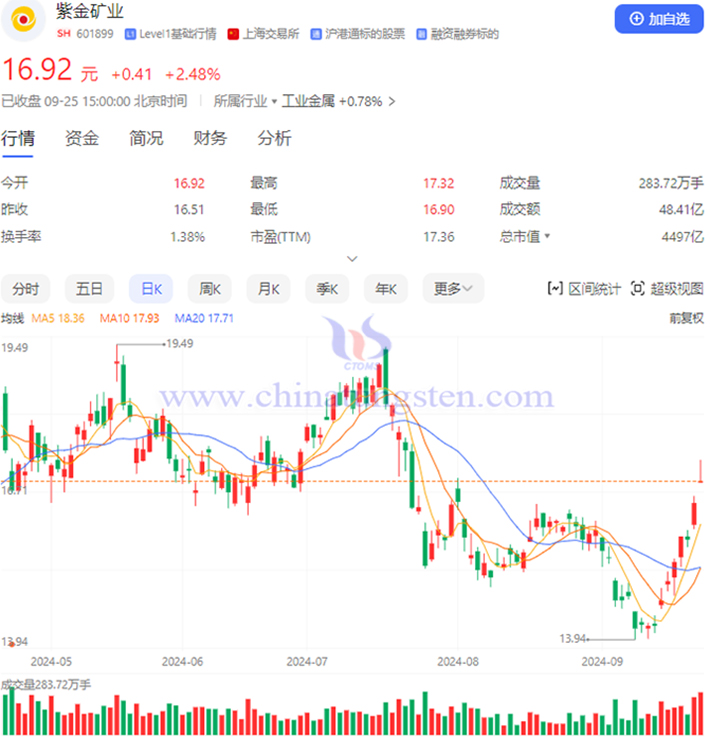 20240925紫金礦業(yè)概念股