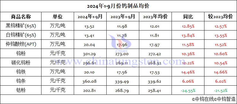 2024年前三季度鎢制品均價(jià)