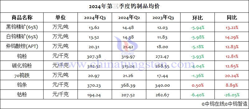 2024年第三季度鎢制品均價(jià)