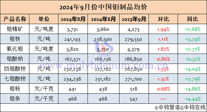 2024年9月中國(guó)鉬制品均價(jià)表