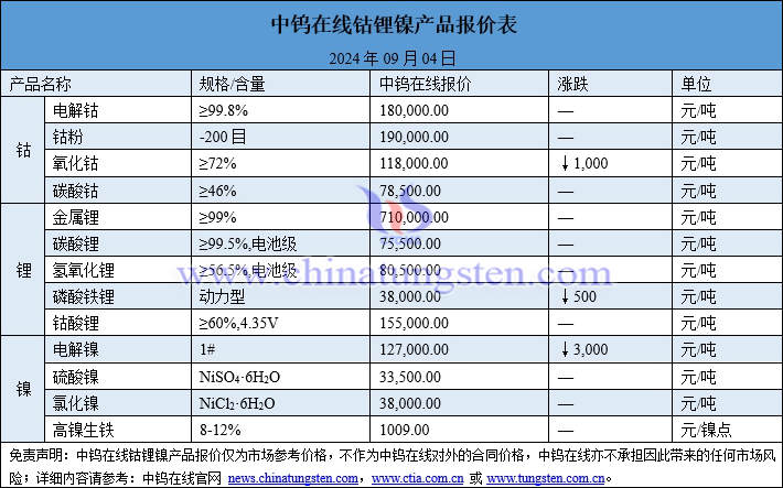 2024年9月4日鈷鋰鎳價格圖片