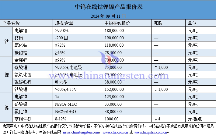 2024年9月11日鈷鋰鎳價(jià)格圖片