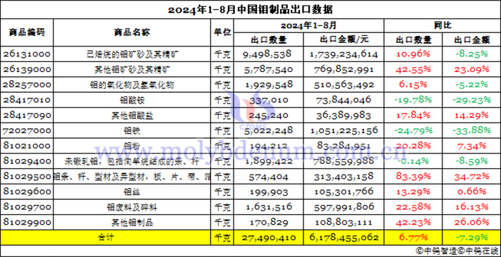 2024年1-8月中國(guó)鉬制品出口數(shù)據(jù)圖片