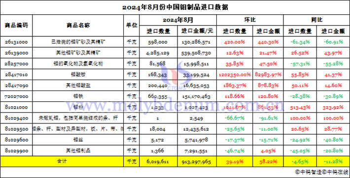 2024年8月份中國鉬制品進(jìn)口數(shù)據(jù)圖片