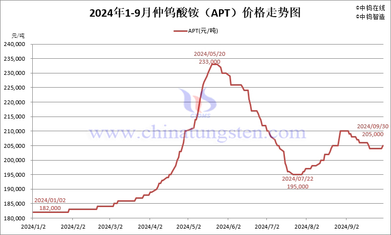 2024年1-9月份仲鎢酸銨（APT）價(jià)格走勢(shì)圖