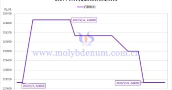 2024年9月四鉬酸銨價(jià)格走勢(shì)圖