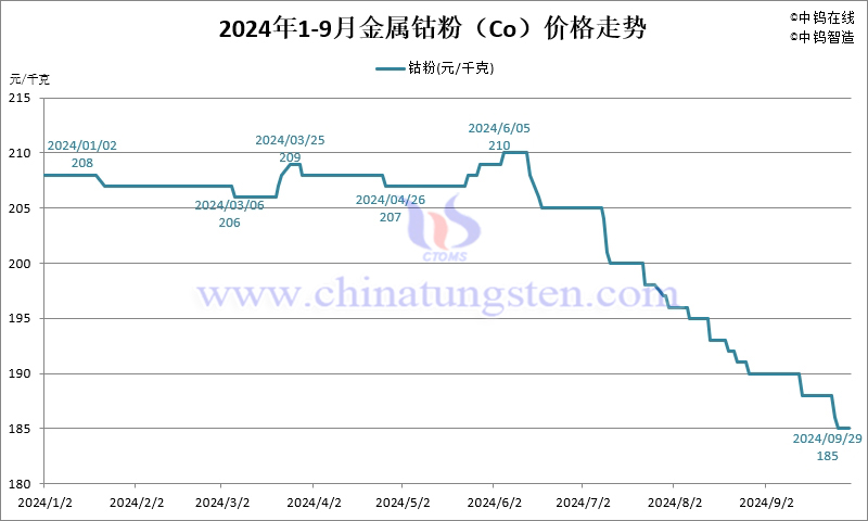 2024年1-9月份金屬鈷粉（Co）價(jià)格走勢(shì)圖