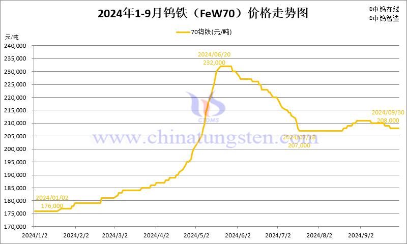 2024年1-9月份鎢鐵（FeW70）價(jià)格走勢(shì)圖