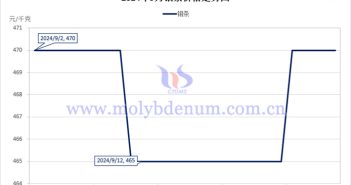 2024年9月鉬條價(jià)格走勢(shì)圖