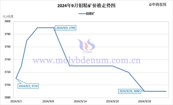 2024年9月鉬精礦價(jià)格走勢(shì)圖