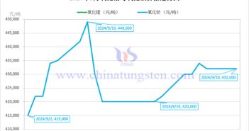 2024年9月氧化鐠與氧化釹價(jià)格走勢圖