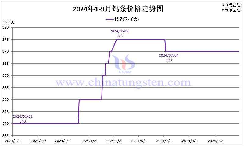 2024年1-9月份鎢條價(jià)格走勢(shì)圖