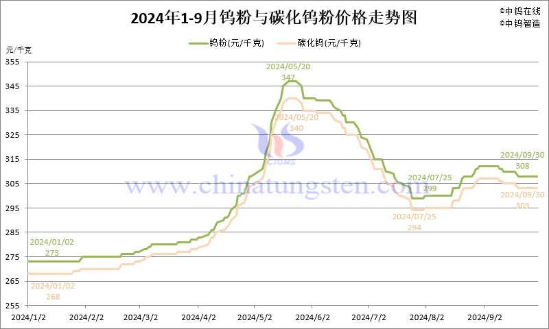 2024年1-9月份鎢粉（WP）價(jià)格走勢(shì)圖