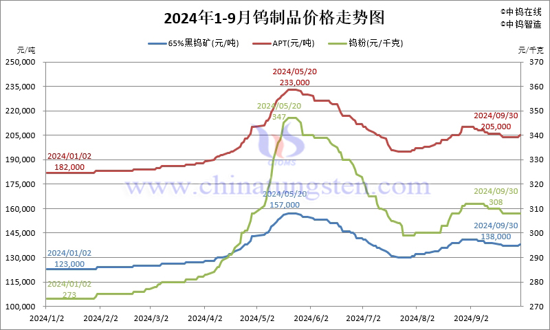 2024年1-9月份鎢制品價(jià)格走勢(shì)圖