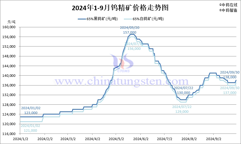 2024年9月份鎢制品均價(jià)