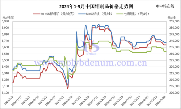 2024年1-9月中國(guó)鉬制品價(jià)格走勢(shì)