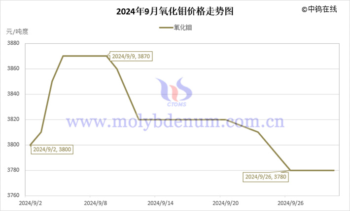 2024年9月氧化鉬價(jià)格走勢(shì)圖