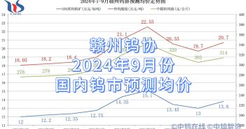 贛州鎢協(xié)2024年9月份國(guó)內(nèi)鎢市預(yù)測(cè)均價(jià)