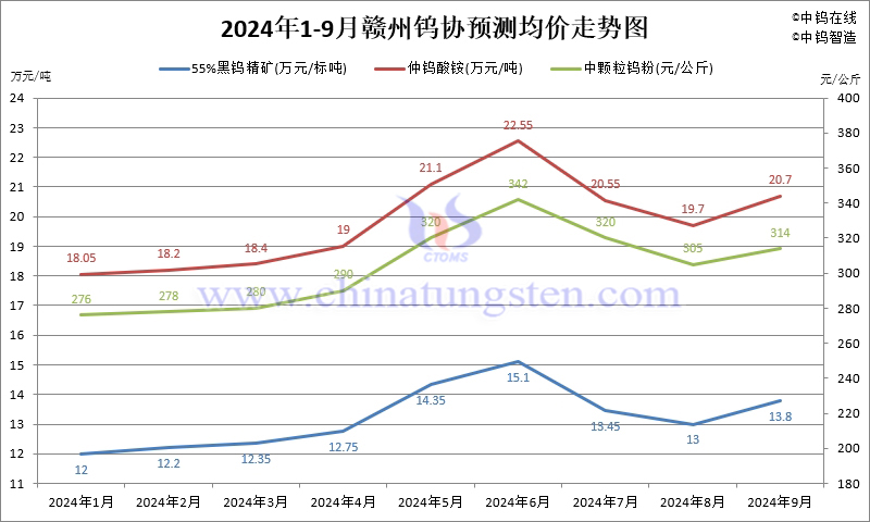 2024年1-9月份贛州鎢協(xié)預(yù)測(cè)均價(jià)走勢(shì)圖