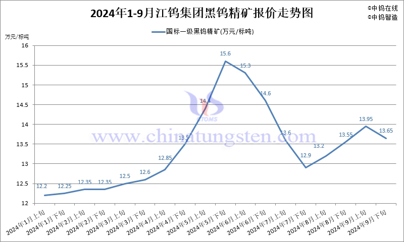 2024年1-9月份江鎢集團(tuán)長(zhǎng)單報(bào)價(jià)走勢(shì)圖