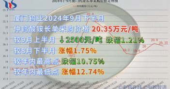 廈門鎢業(yè)2024年9月下半月仲鎢酸銨長單采購價格