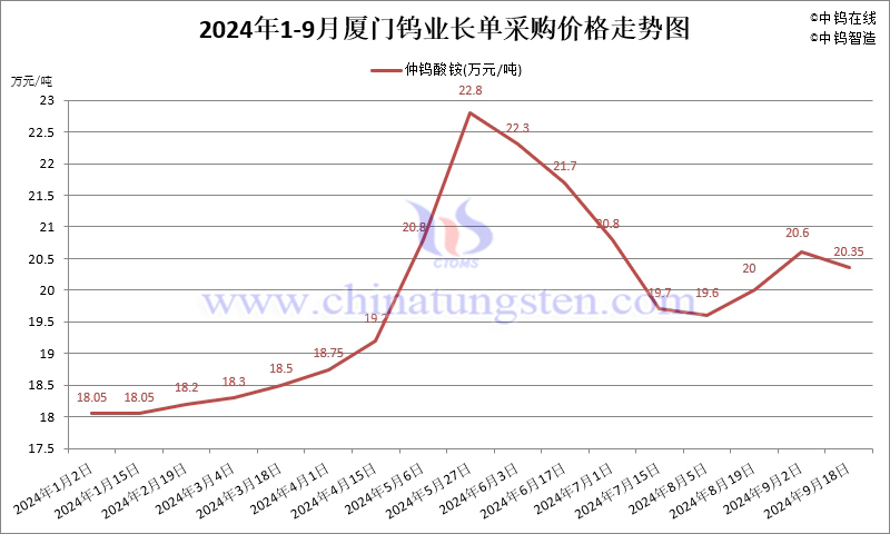 2024年1-9月份廈門鎢業(yè)長(zhǎng)單報(bào)價(jià)走勢(shì)圖