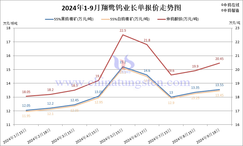 2024年1-9月份翔鷺鎢業(yè)長(zhǎng)單報(bào)價(jià)走勢(shì)圖