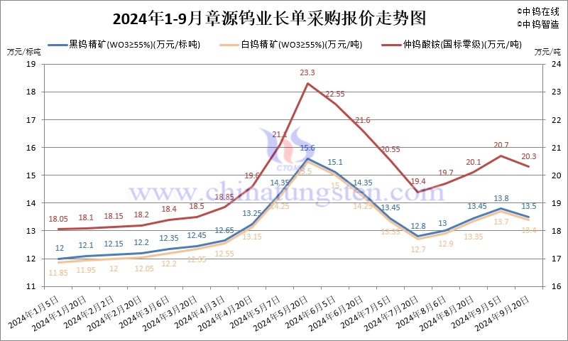 2024年1-9月份章源鎢業(yè)長(zhǎng)單報(bào)價(jià)走勢(shì)圖