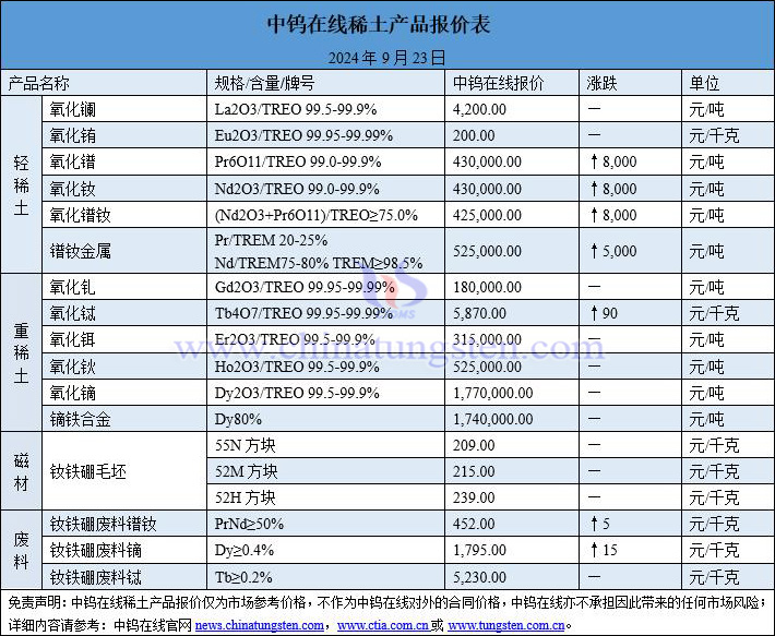 2024年9月23日稀土價(jià)格圖片