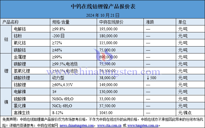 2024年10月21日鈷鋰鎳價格圖片