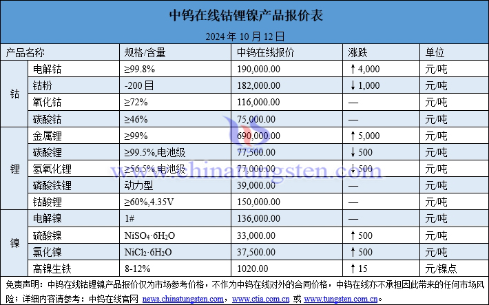 2024年10月12日鈷鋰鎳價格圖片