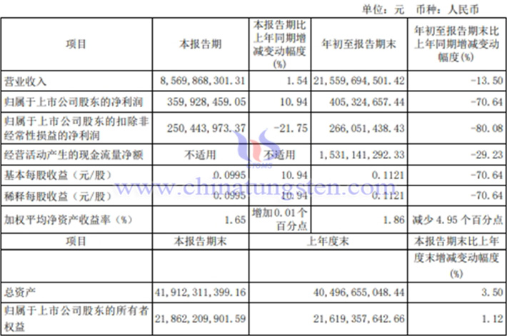 北方稀土2024年第三季度凈業(yè)績(jī)圖片