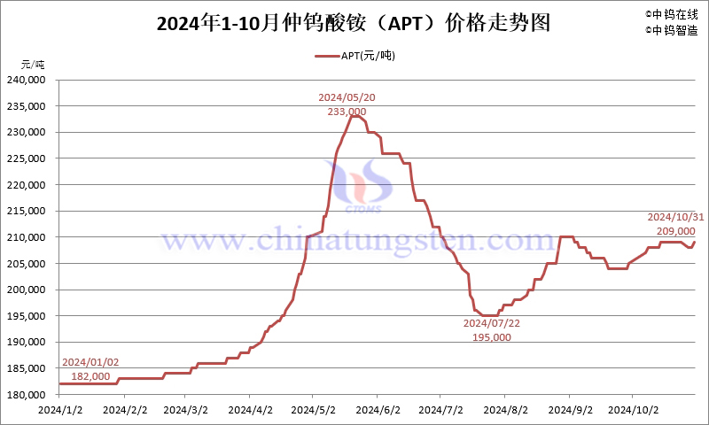 2024年10月份仲鎢酸銨（APT）價(jià)格走勢(shì)圖