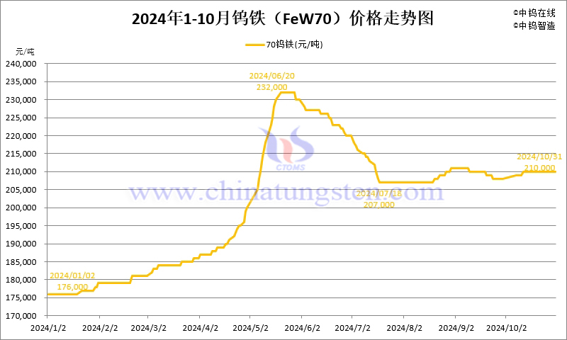 2024年10月份鎢鐵（FeW70）價(jià)格走勢(shì)圖