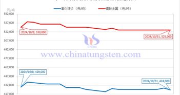 2024年10月氧化鐠釹與鐠釹金屬價(jià)格走勢(shì)圖