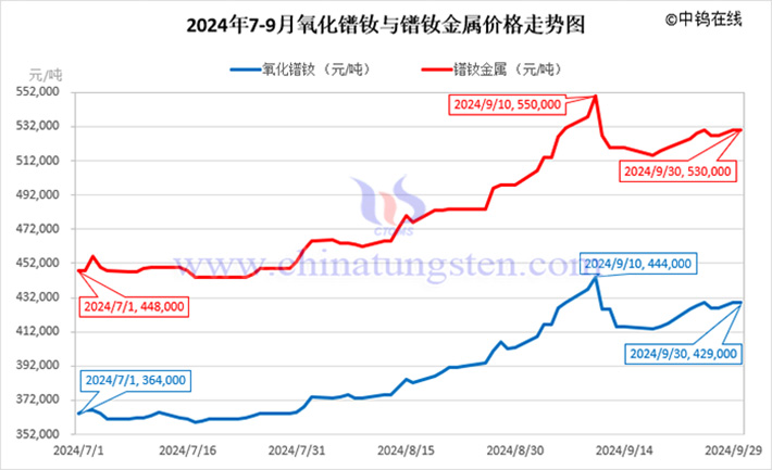 2024年第三季度氧化鐠釹和鐠釹金屬價(jià)格走勢(shì)圖