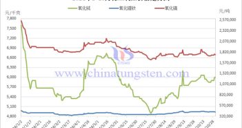 2024年1-10月稀土制品價(jià)格走勢(shì)圖