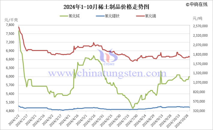 2024年1-10月稀土制品價(jià)格走勢(shì)圖